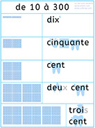 Poster pour apprendre à lire et visualiser les centaines jusqu'à 300 - Lecture visuelle avec Unik et Tipi - Lire des nombres de 10 à 300