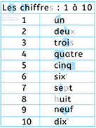 Poster pour apprendre à lire les chiffres de 1 à 10 en toutes lettres - Lecture visuelle avec Unik et Tipi - lire un deux trois quatre cinq six 