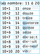 Poster pour apprendre à lire les nombres de 11 à 20 - Lecture visuelle avec Unik et Tipi - Lire les nombres de 11 à 20