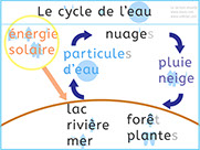 Apprendre à lire le cycle de l'eau - Lecture visuelle avec Unik et Tipi - Lire des mots comme forêt, eau, pluie, neige, mer, nuage, lac, rivière